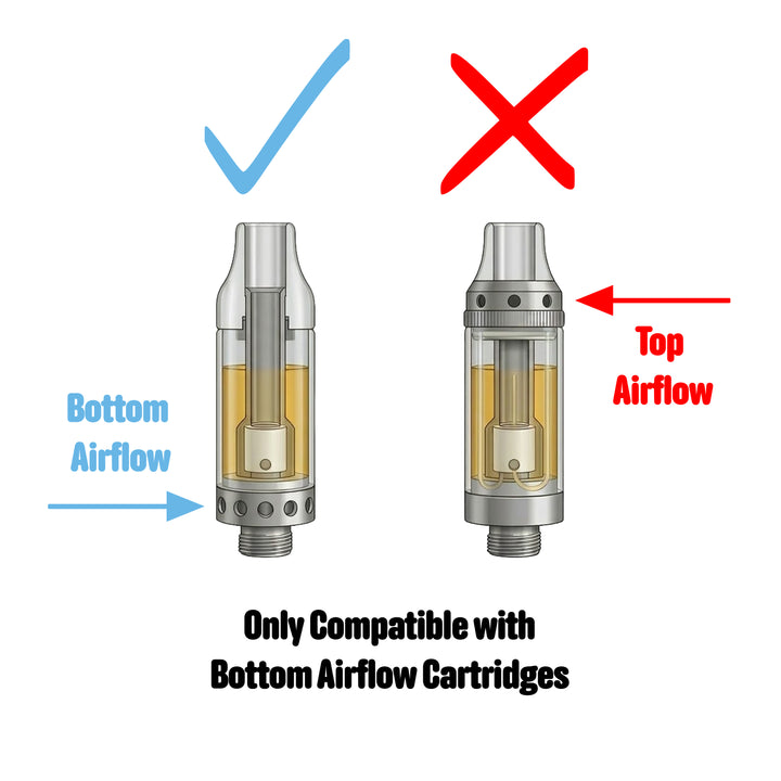 Compatibility diagram for the BigFun! Blinksy: only bottom-airflow 510 cartridges with intake holes near the threads will work; top-airflow cartridges with holes near the mouthpiece will not draw inside the sealed can